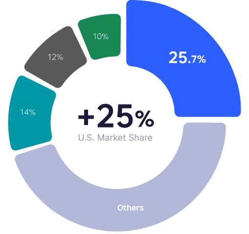 U.S. Market Share